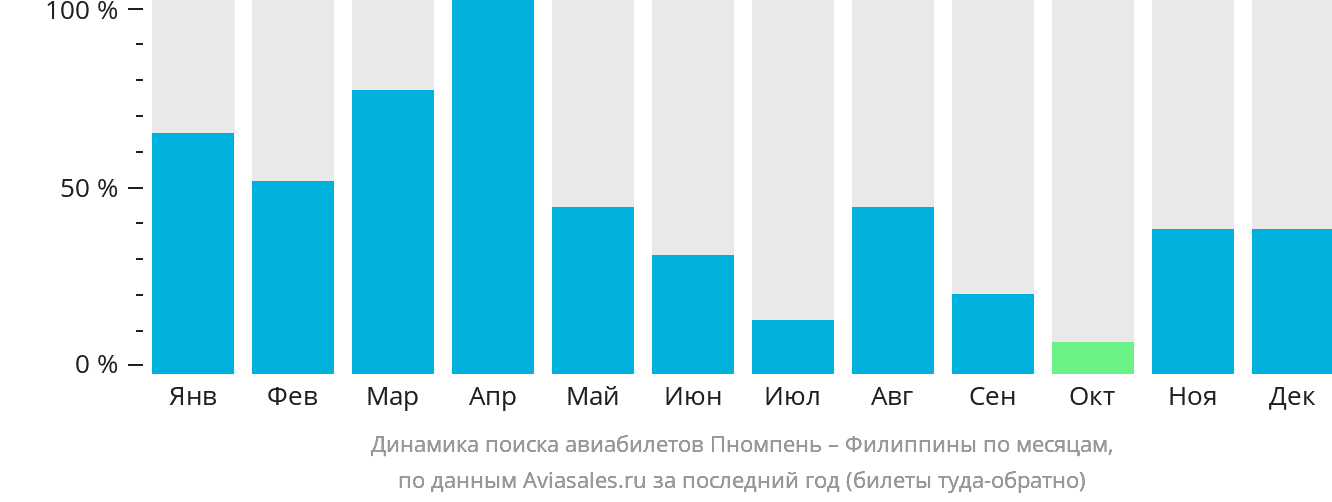 Динамика поиска авиабилетов из Пномпеня на Филиппины по месяцам