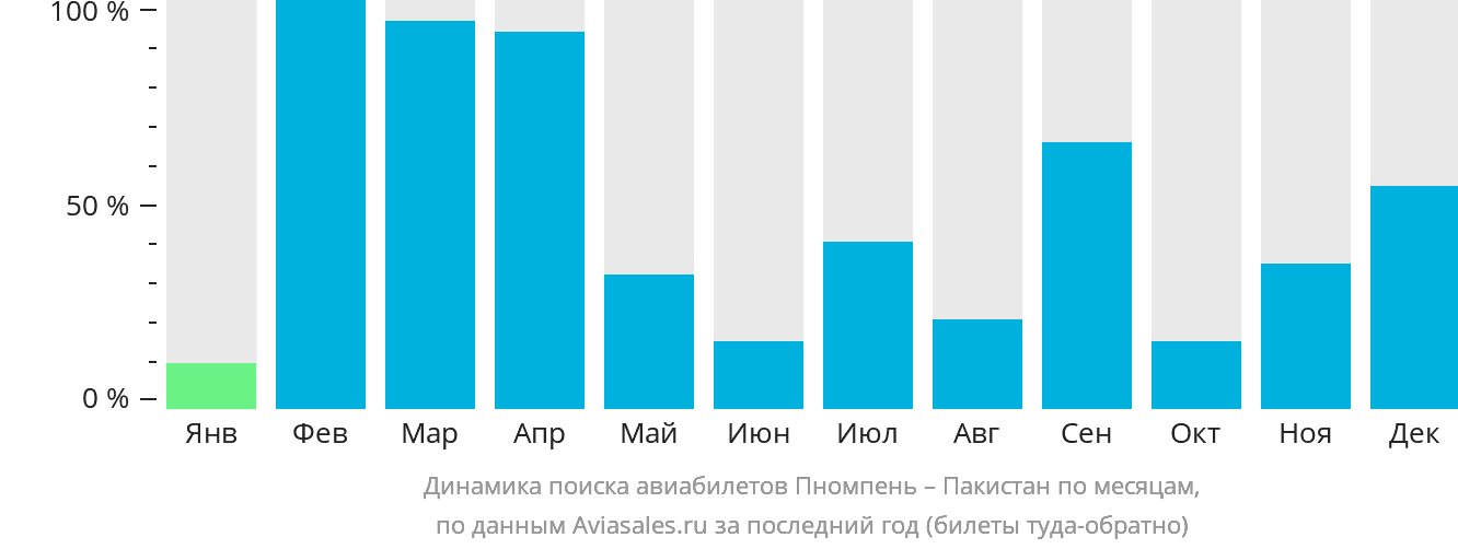 Динамика поиска авиабилетов из Пномпеня в Пакистан по месяцам