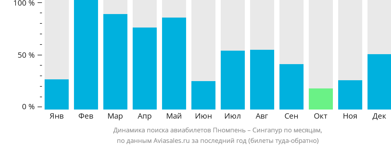 Динамика поиска авиабилетов из Пномпеня в Сингапур по месяцам
