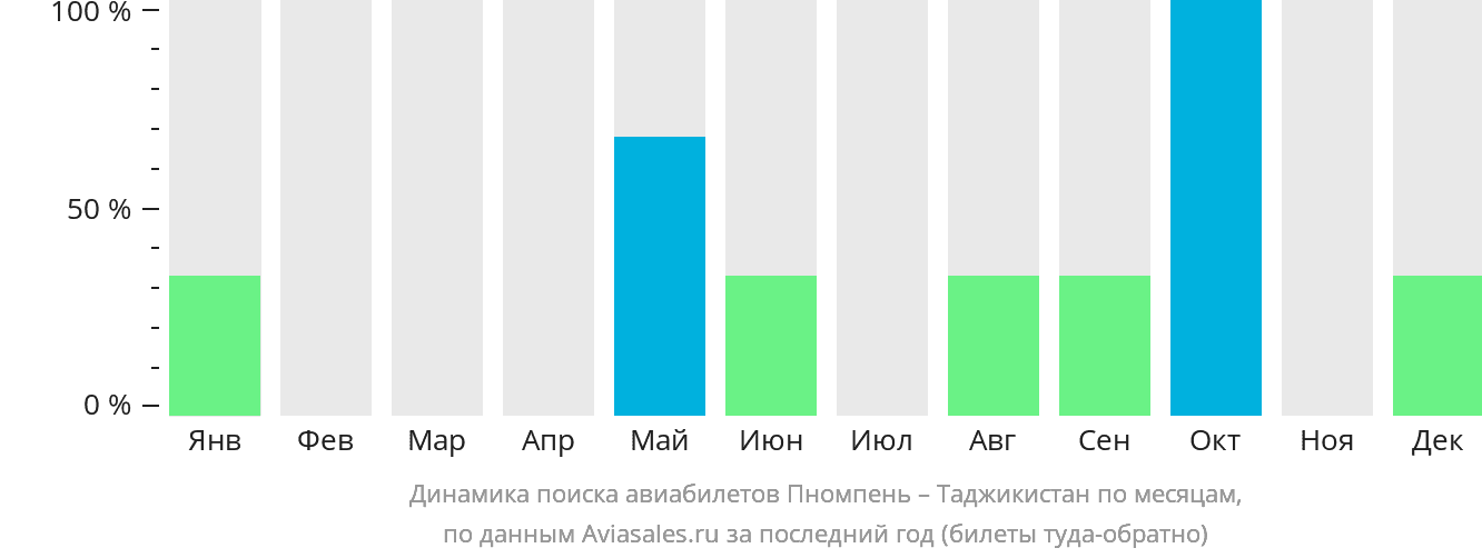 Динамика поиска авиабилетов из Пномпеня в Таджикистан по месяцам