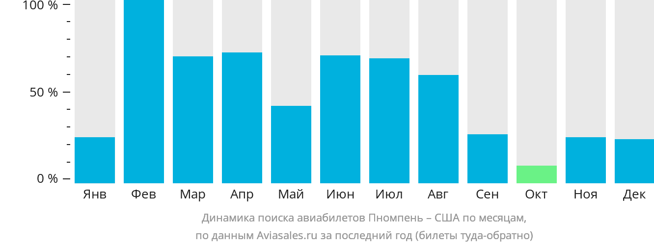 Динамика поиска авиабилетов из Пномпеня в США по месяцам