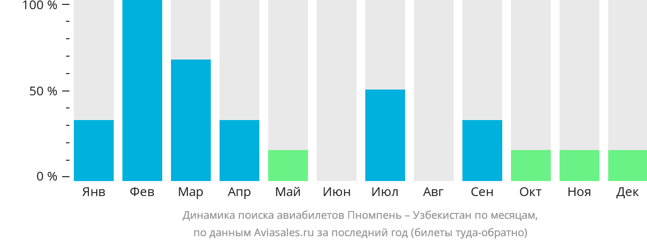 Динамика поиска авиабилетов из Пномпеня в Узбекистан по месяцам