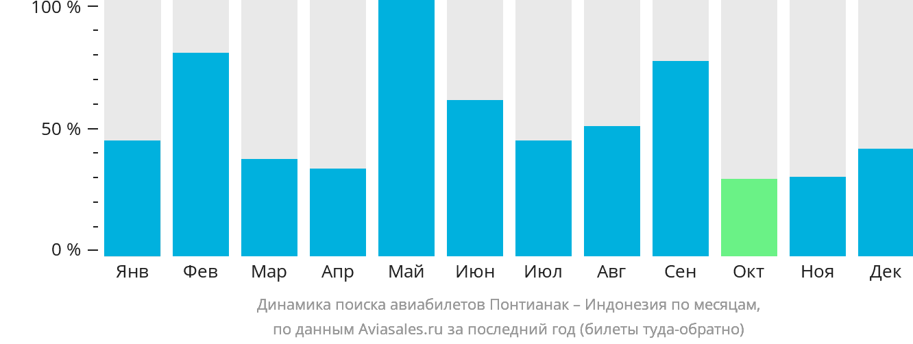 Динамика поиска авиабилетов из Понтианака в Индонезию по месяцам