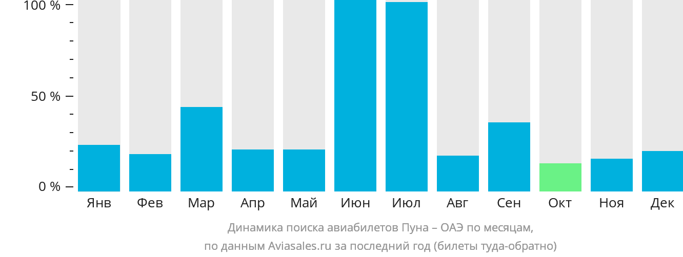 Динамика поиска авиабилетов из Пуны в ОАЭ по месяцам