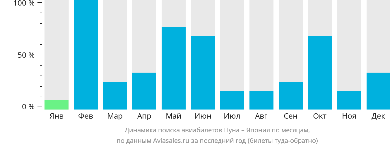Динамика поиска авиабилетов из Пуны в Японию по месяцам