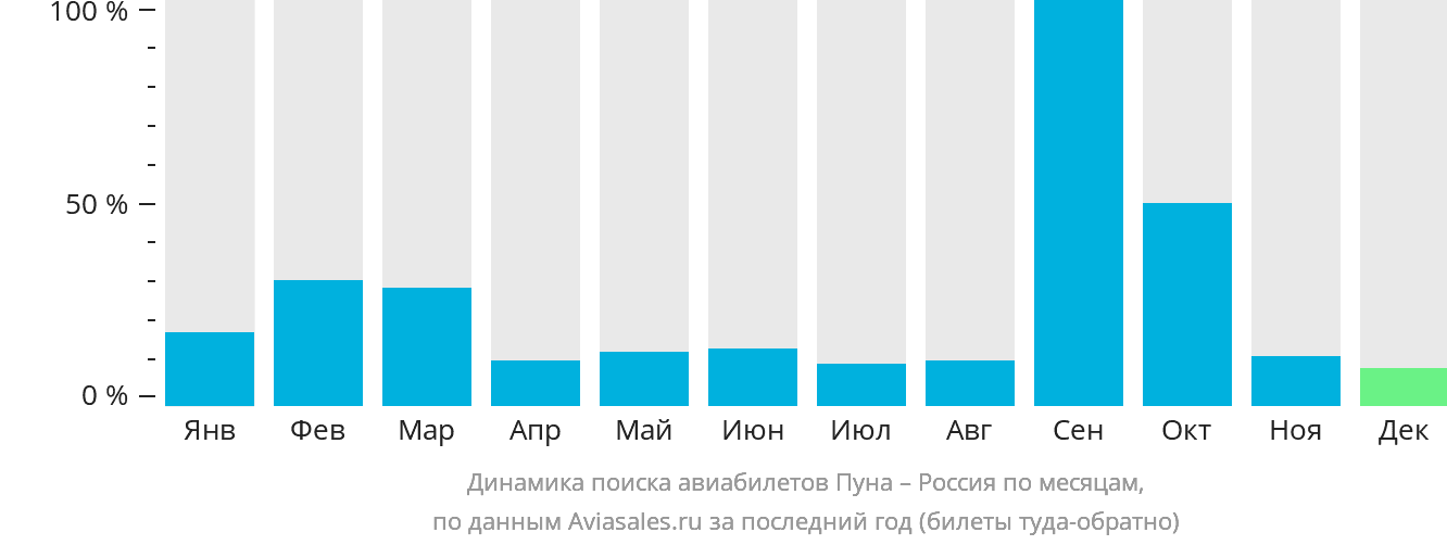 Динамика поиска авиабилетов из Пуны в Россию по месяцам