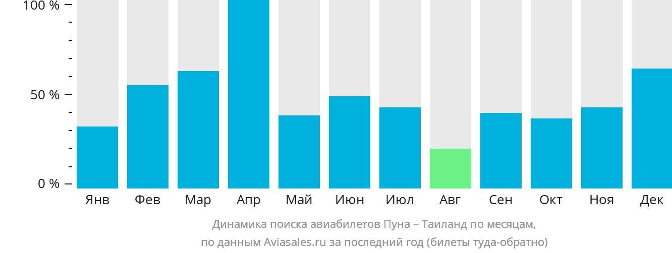 Динамика поиска авиабилетов из Пуны в Таиланд по месяцам
