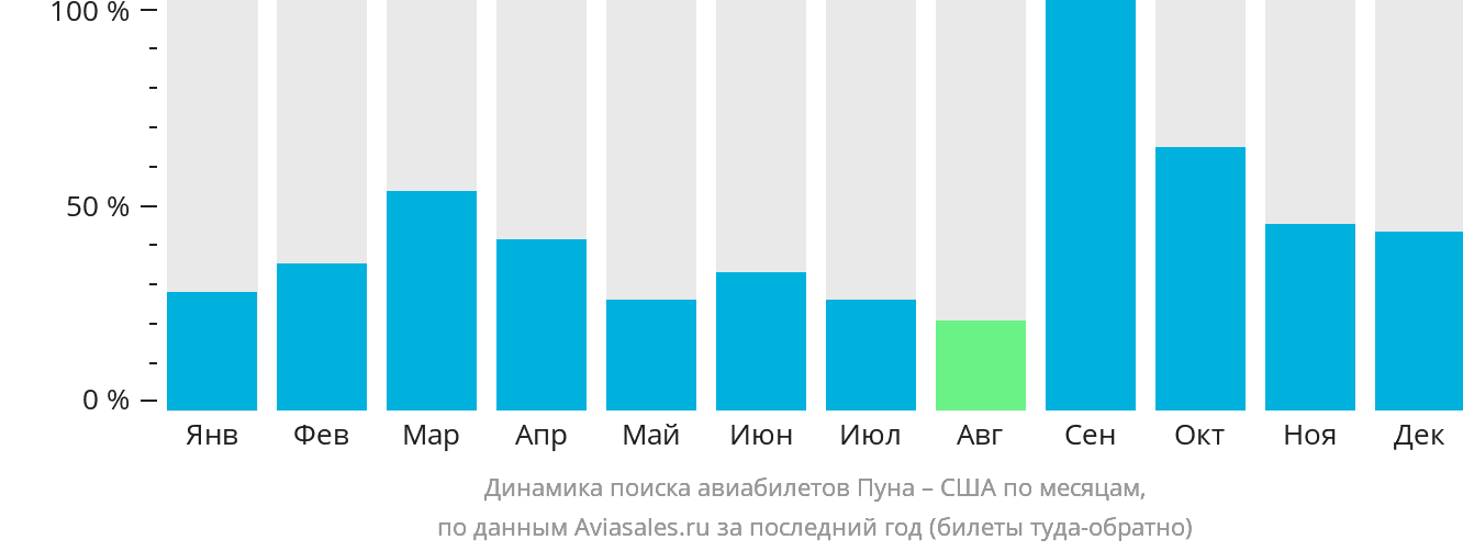 Динамика поиска авиабилетов из Пуны в США по месяцам