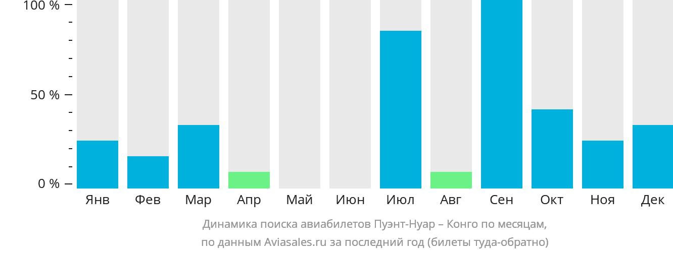 Динамика поиска авиабилетов из Пуэнт-Нуара в Конго по месяцам