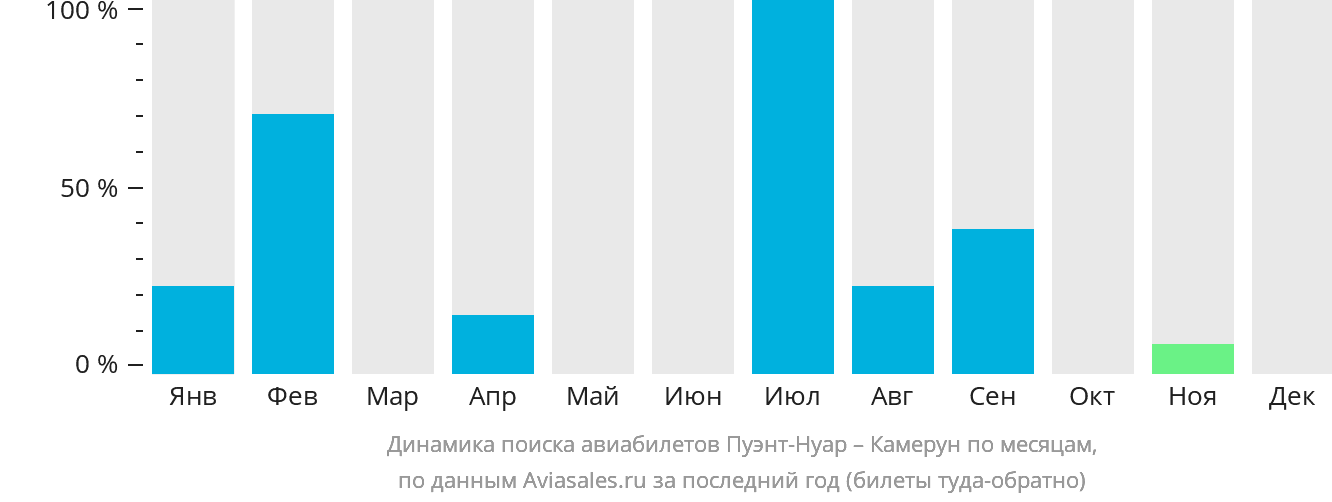 Динамика поиска авиабилетов из Пуэнт-Нуара в Камерун по месяцам