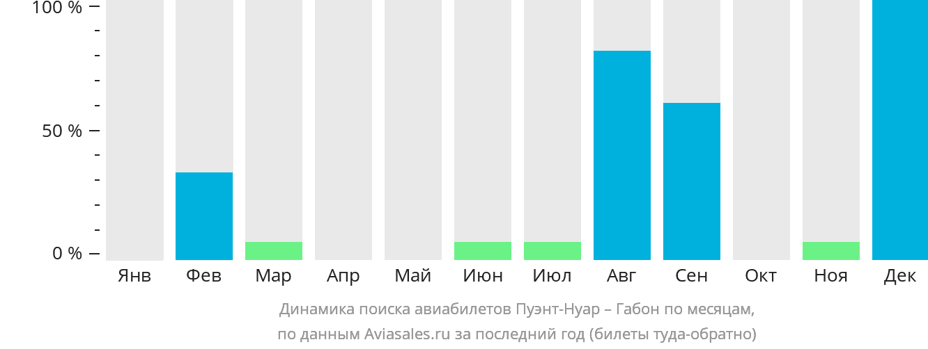 Динамика поиска авиабилетов из Пуэнт-Нуара в Габон по месяцам