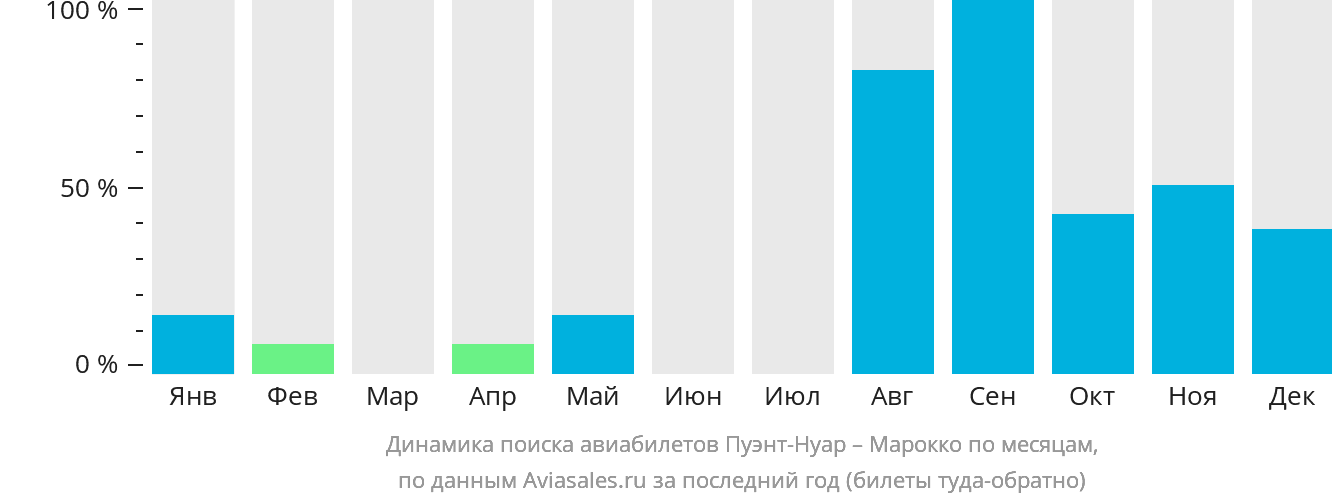 Динамика поиска авиабилетов из Пуэнт-Нуара в Марокко по месяцам