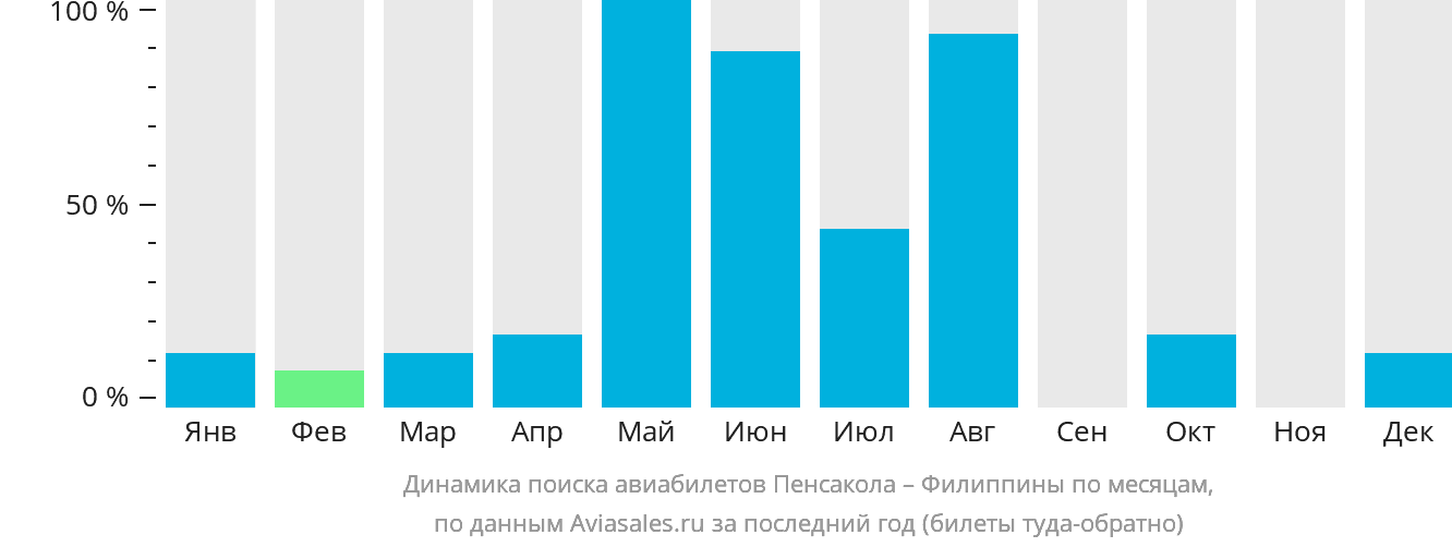 Динамика поиска авиабилетов из Пенсаколы на Филиппины по месяцам