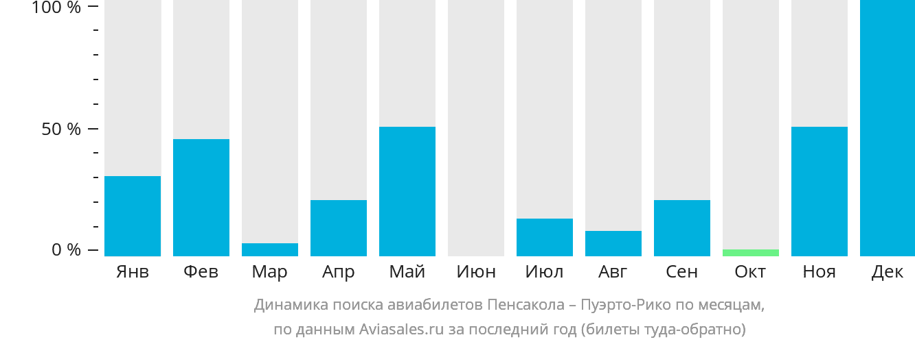 Динамика поиска авиабилетов из Пенсаколы в Пуэрто-Рико по месяцам