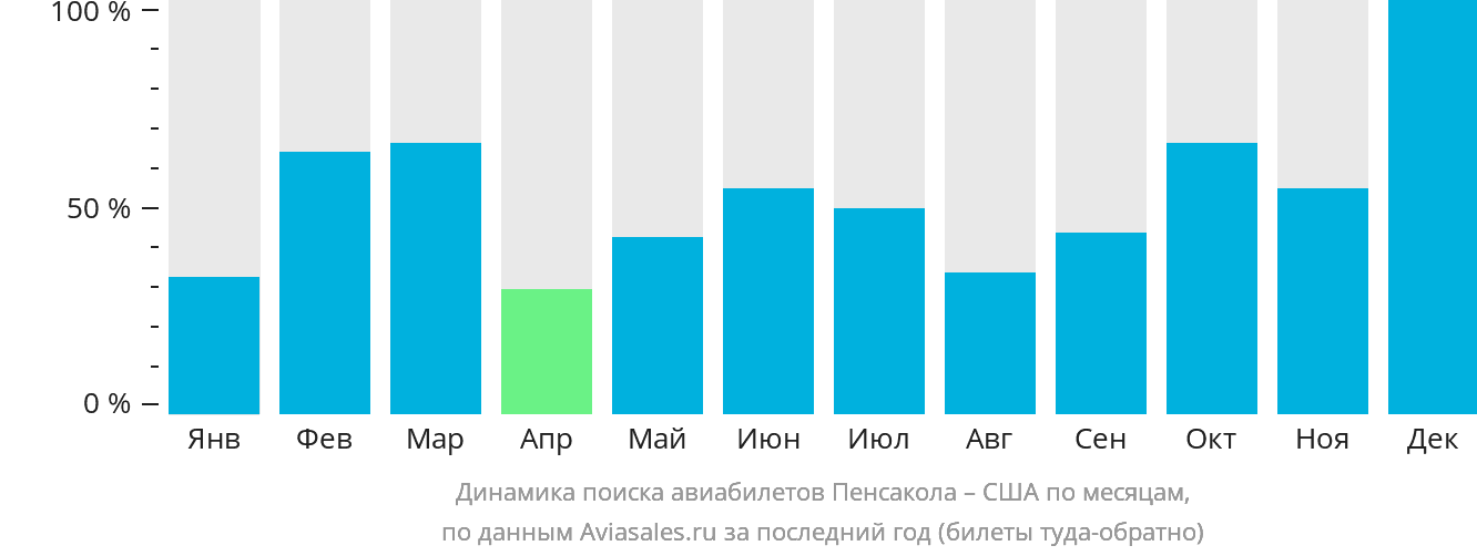 Динамика поиска авиабилетов из Пенсаколы в США по месяцам