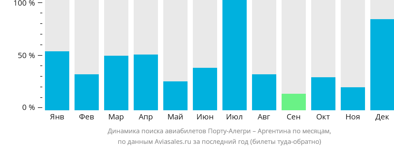 Динамика поиска авиабилетов из Порту-Алегри в Аргентину по месяцам