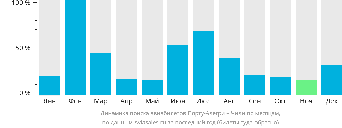 Динамика поиска авиабилетов из Порту-Алегри в Чили по месяцам