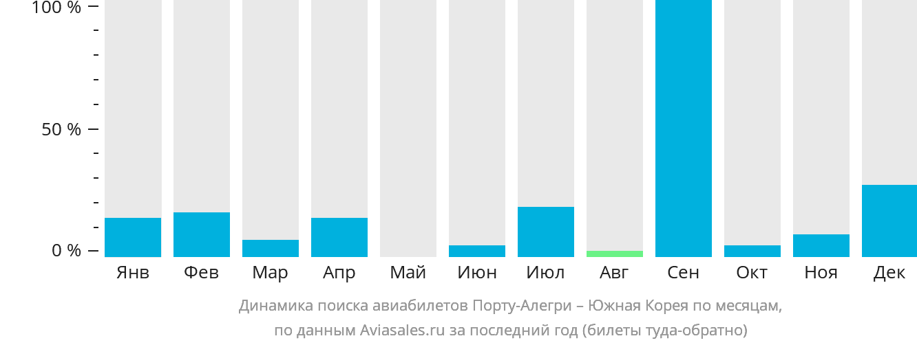 Динамика поиска авиабилетов из Порту-Алегри в Южную Корею по месяцам