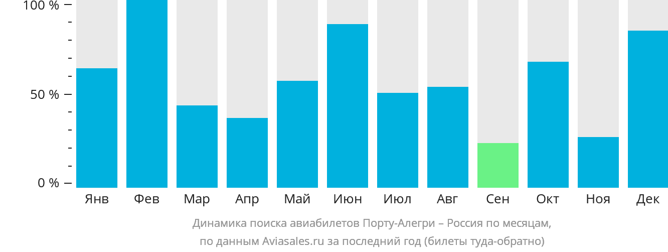 Динамика поиска авиабилетов из Порту-Алегри в Россию по месяцам