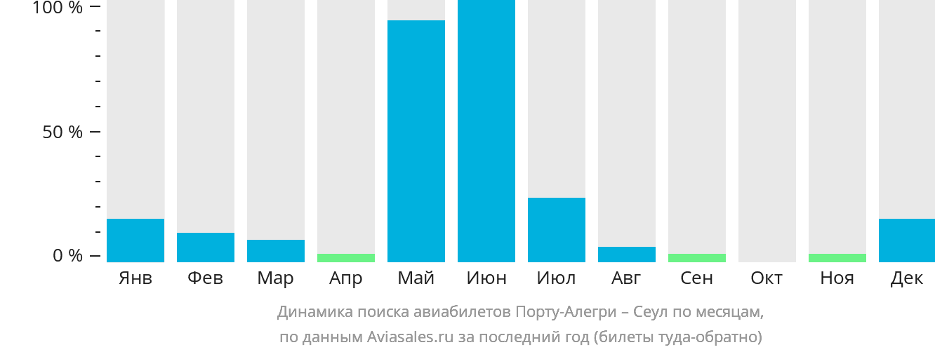 Динамика поиска авиабилетов из Порту-Алегри в Сеул по месяцам