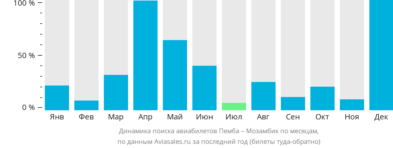 Динамика поиска авиабилетов из Пембы в Мозамбик по месяцам