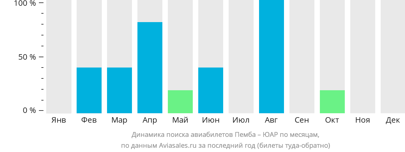 Динамика поиска авиабилетов из Пембы в ЮАР по месяцам