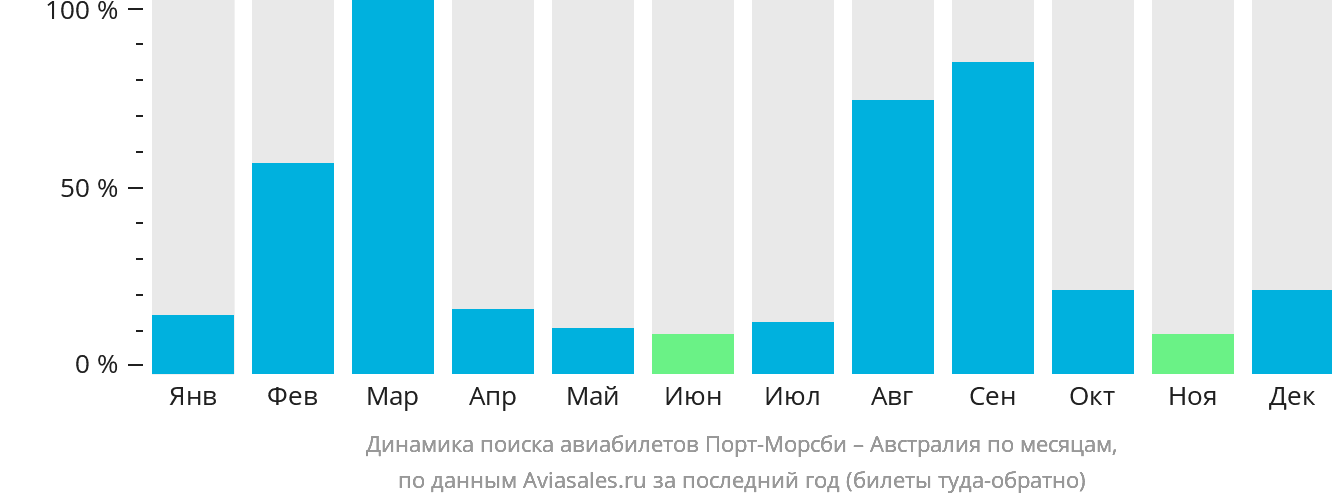 Динамика поиска авиабилетов из Порт-Морсби в Австралию по месяцам