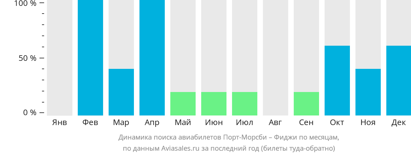 Динамика поиска авиабилетов из Порт-Морсби на Фиджи по месяцам