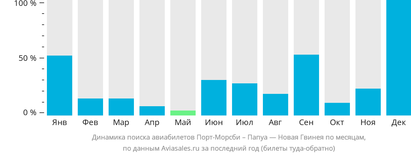Динамика поиска авиабилетов из Порт-Морсби в Папуа — Новую Гвинею по месяцам