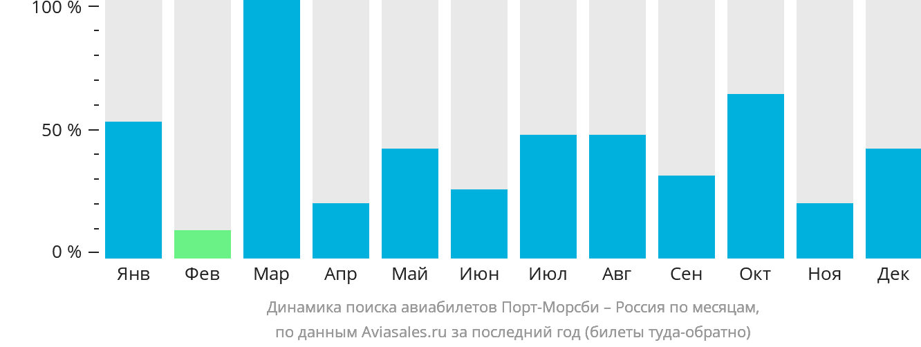 Динамика поиска авиабилетов из Порт-Морсби в Россию по месяцам