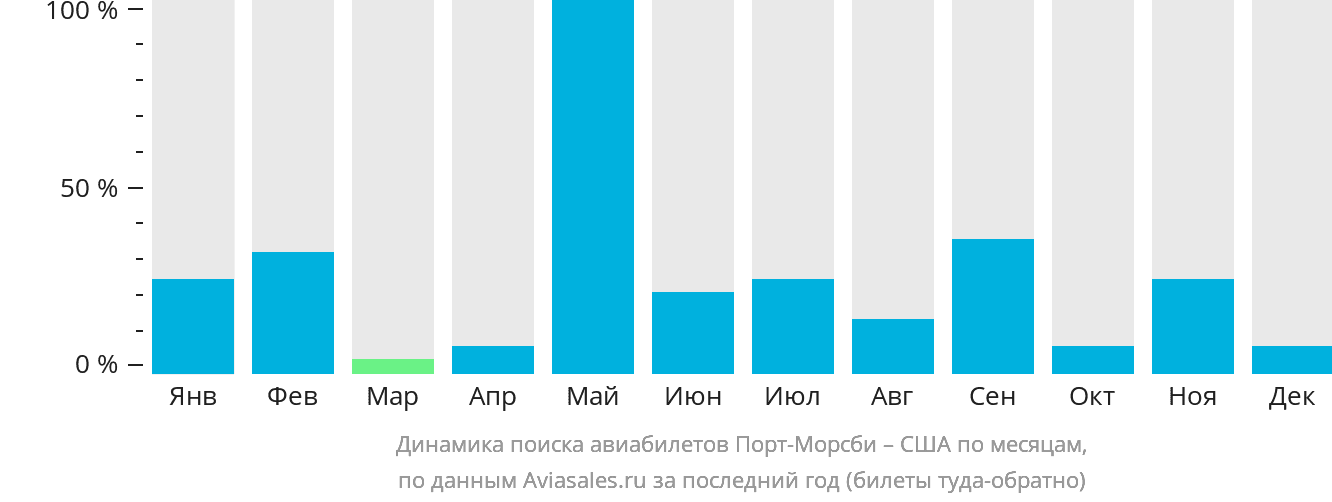 Динамика поиска авиабилетов из Порт-Морсби в США по месяцам