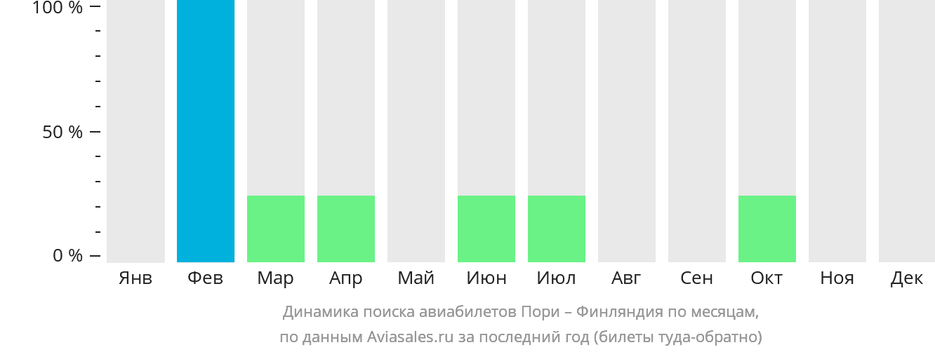 Динамика поиска авиабилетов из Пори в Финляндию по месяцам