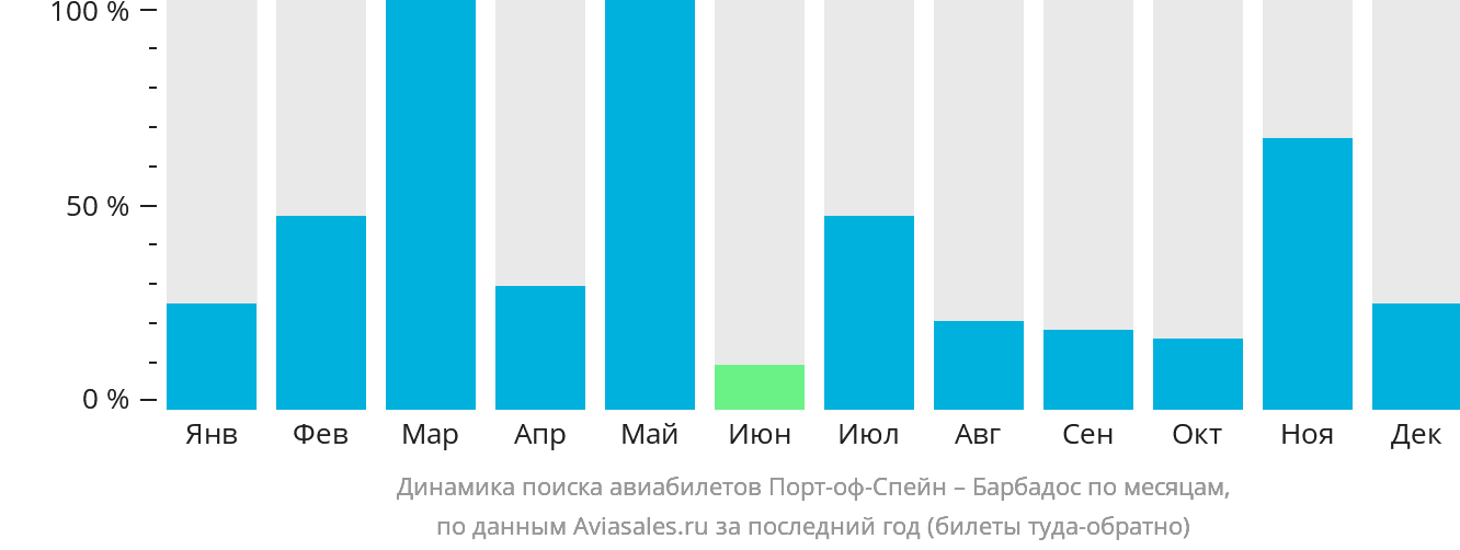 Динамика поиска авиабилетов из Порт-оф-Спейна на Барбадос по месяцам