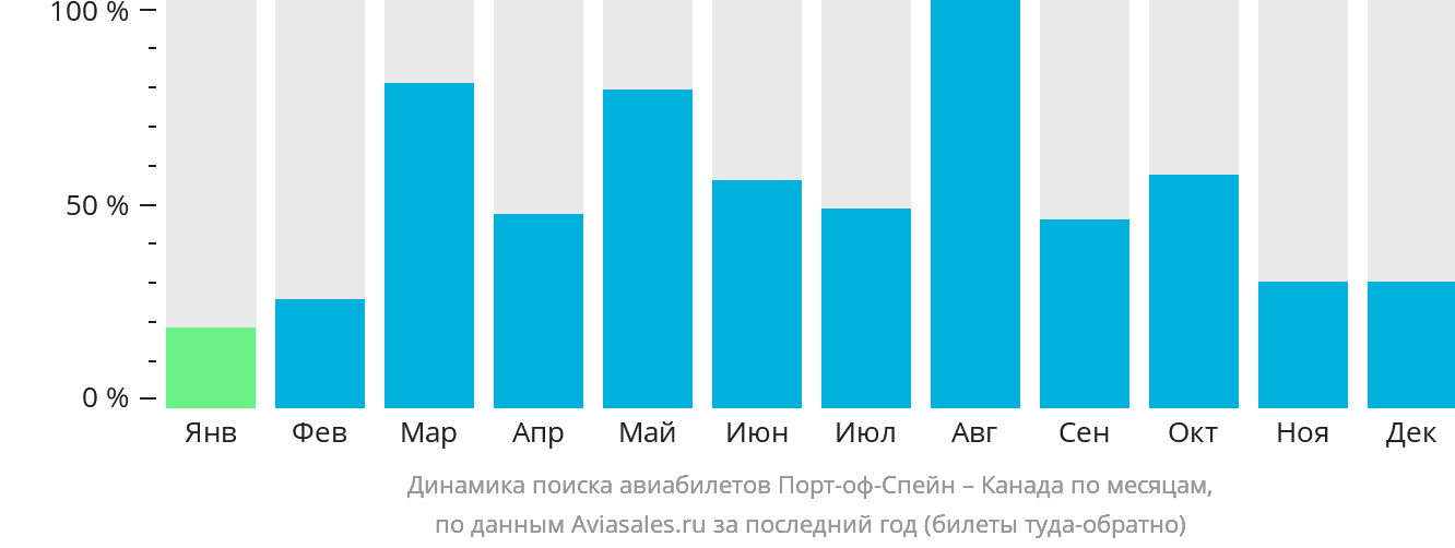 Динамика поиска авиабилетов из Порт-оф-Спейна в Канаду по месяцам
