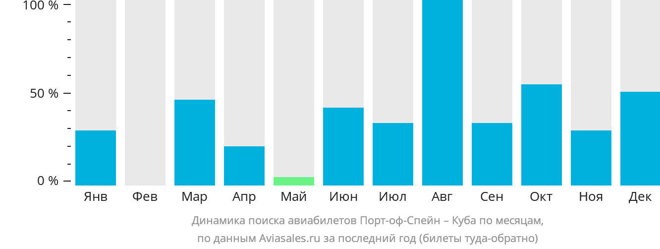 Динамика поиска авиабилетов из Порт-оф-Спейна на Кубу по месяцам