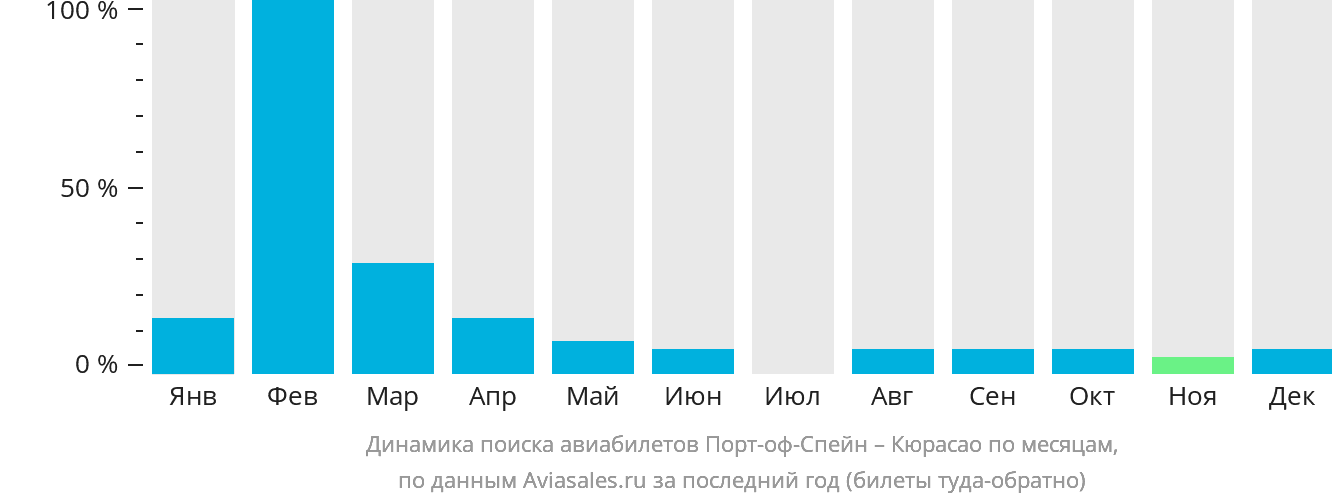 Динамика поиска авиабилетов из Порт-оф-Спейна в Кюрасао по месяцам