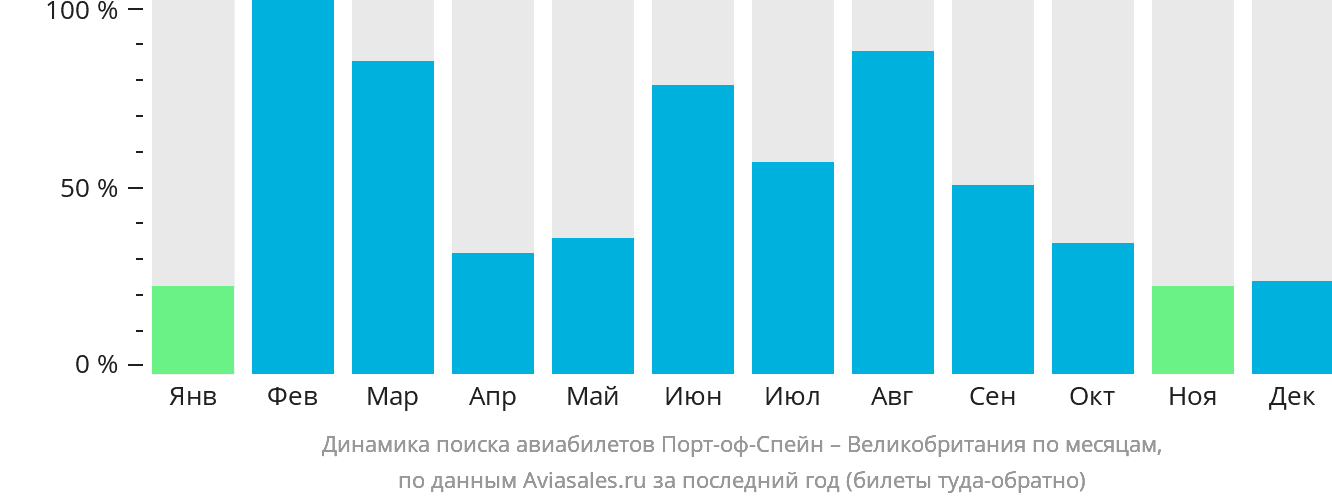 Динамика поиска авиабилетов из Порт-оф-Спейна в Великобританию по месяцам