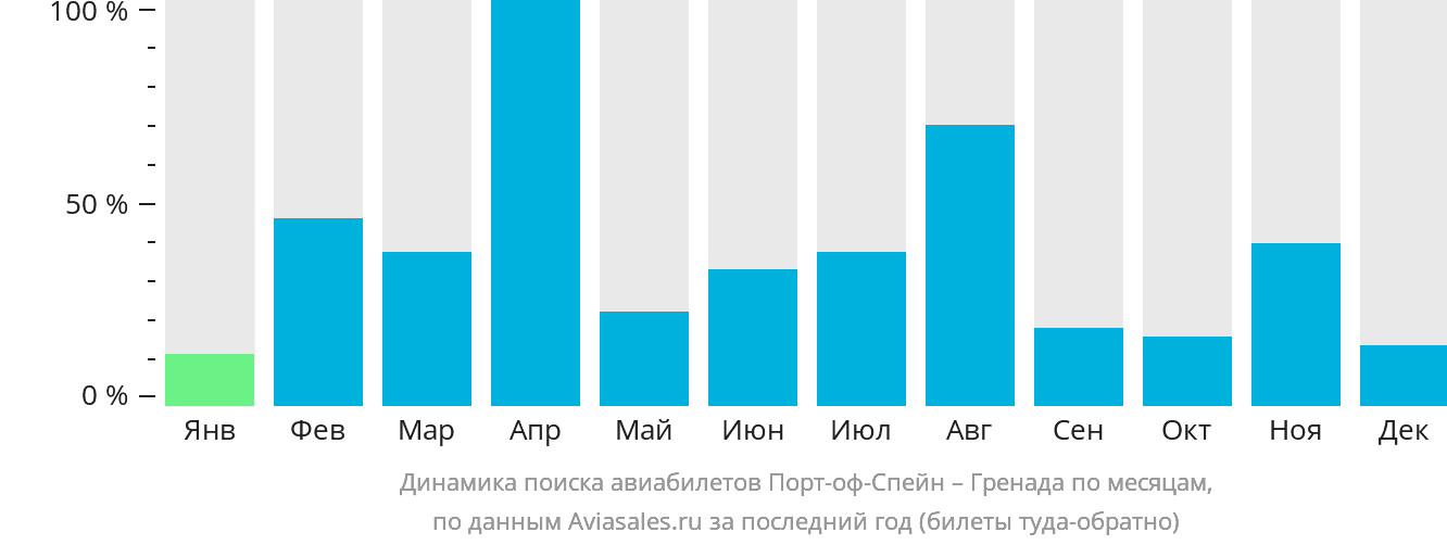 Динамика поиска авиабилетов из Порт-оф-Спейна в Гренаду по месяцам