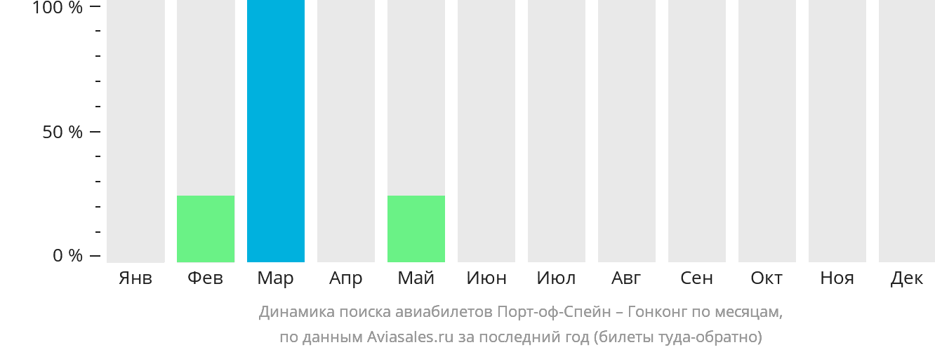 Динамика поиска авиабилетов из Порт-оф-Спейна в Гонконг по месяцам