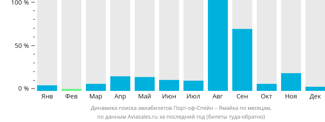 Динамика поиска авиабилетов из Порт-оф-Спейна на Ямайку по месяцам