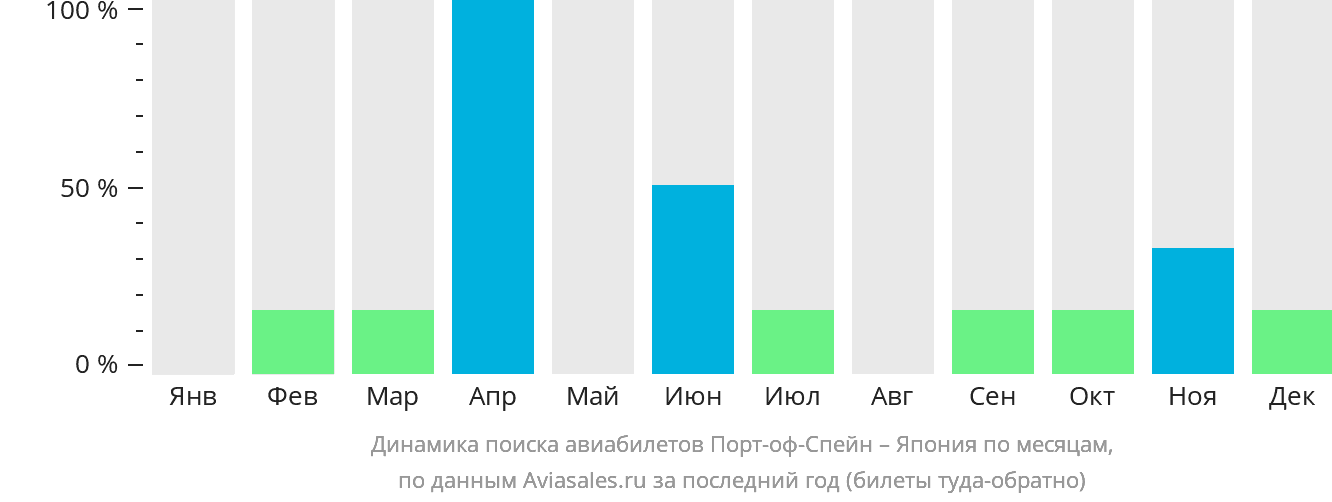 Динамика поиска авиабилетов из Порт-оф-Спейна в Японию по месяцам