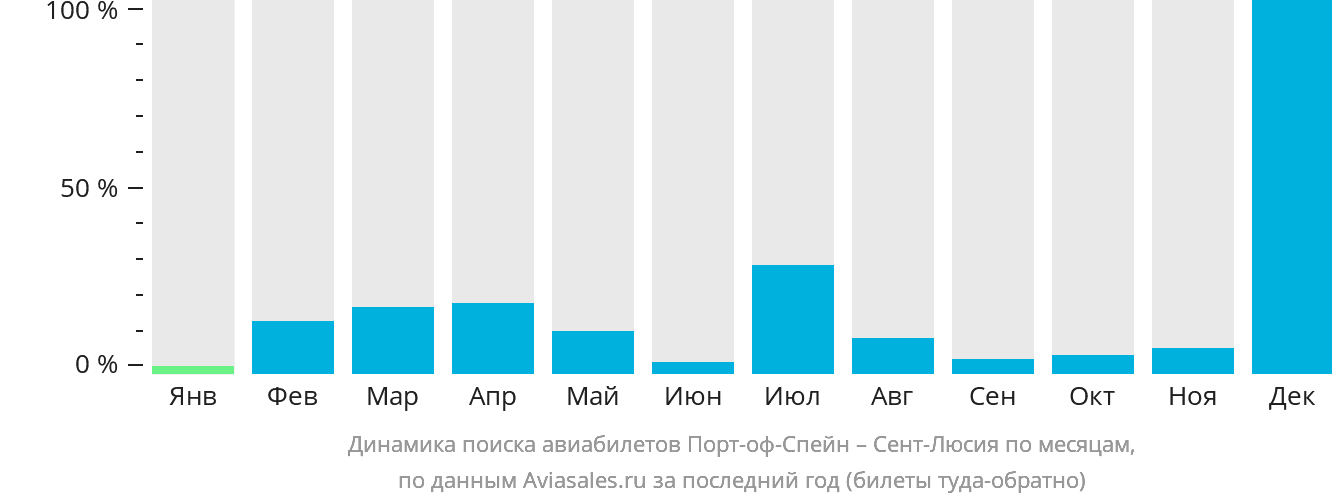 Динамика поиска авиабилетов из Порт-оф-Спейна в Сент-Люсию по месяцам
