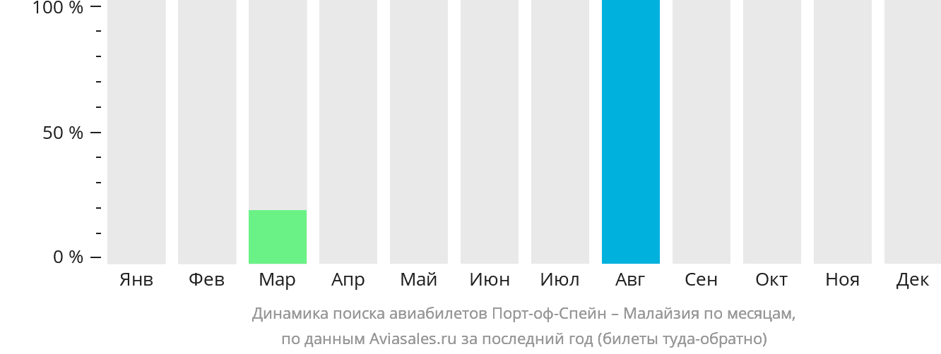 Динамика поиска авиабилетов из Порт-оф-Спейна в Малайзию по месяцам