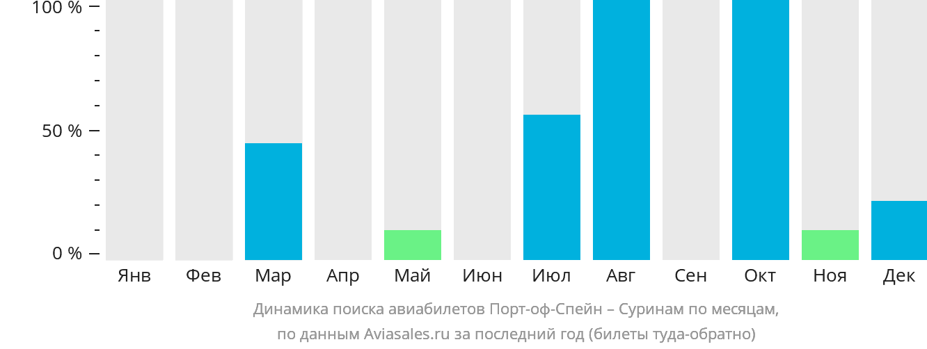 Динамика поиска авиабилетов из Порт-оф-Спейна в Суринам по месяцам