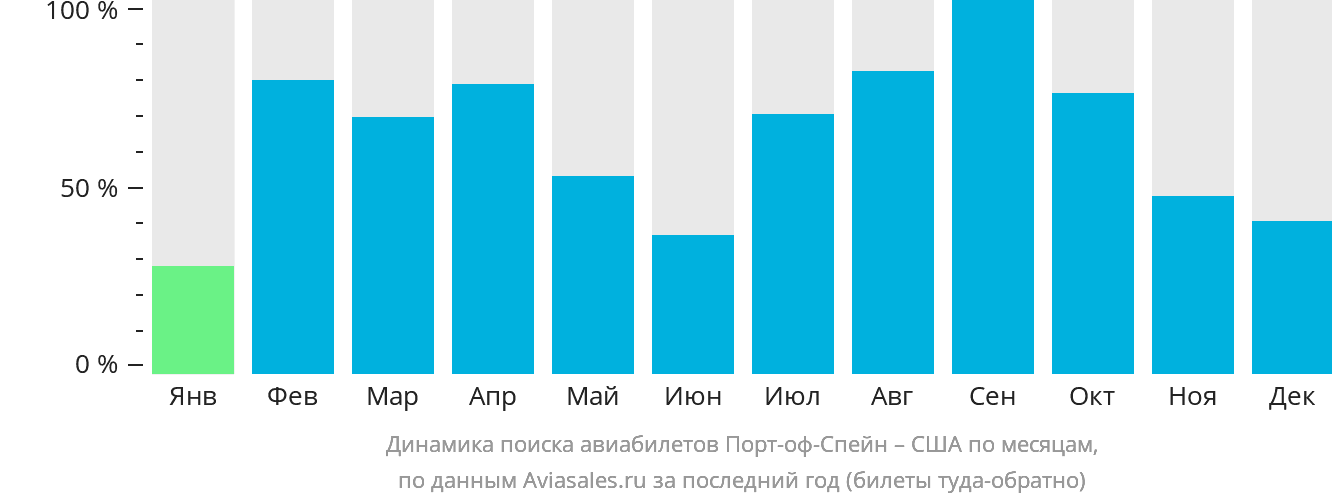 Динамика поиска авиабилетов из Порт-оф-Спейна в США по месяцам