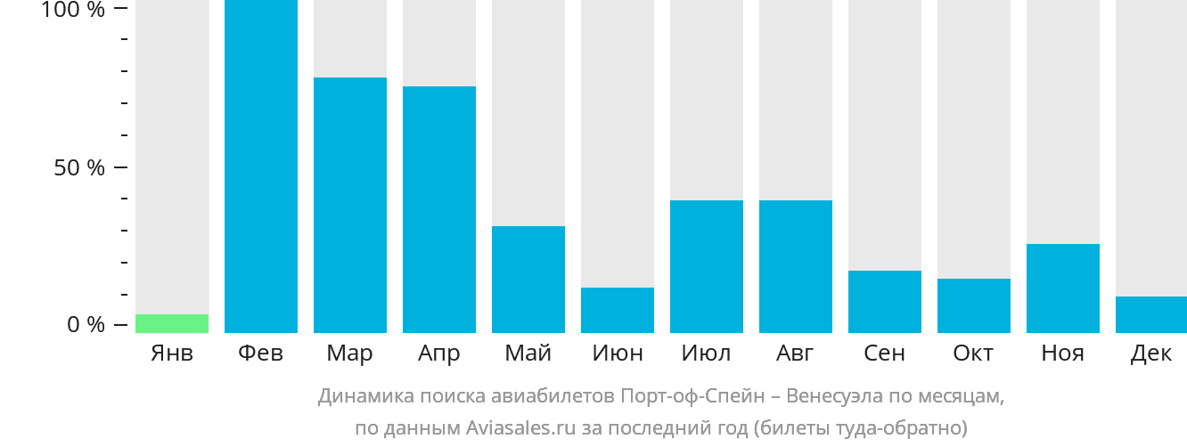 Динамика поиска авиабилетов из Порт-оф-Спейна в Венесуэлу по месяцам