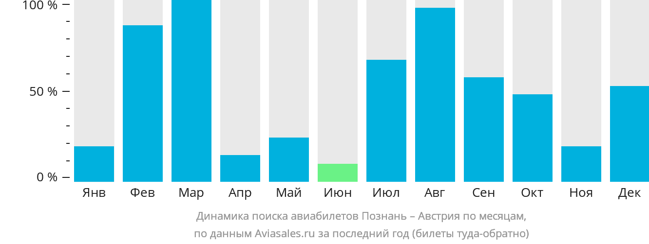 Динамика поиска авиабилетов из Познани в Австрию по месяцам