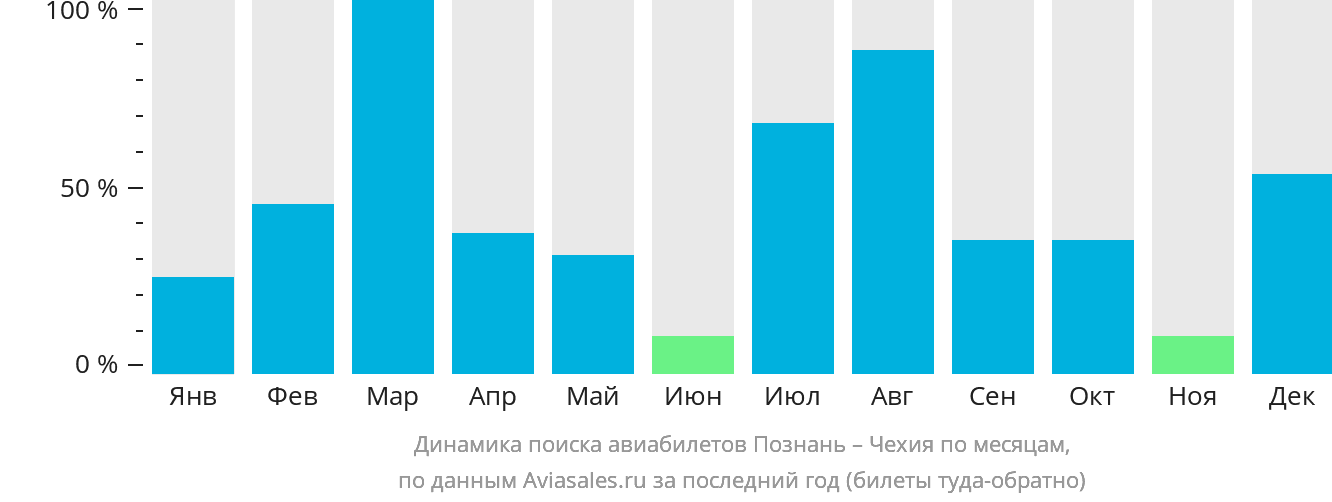 Динамика поиска авиабилетов из Познани в Чехию по месяцам