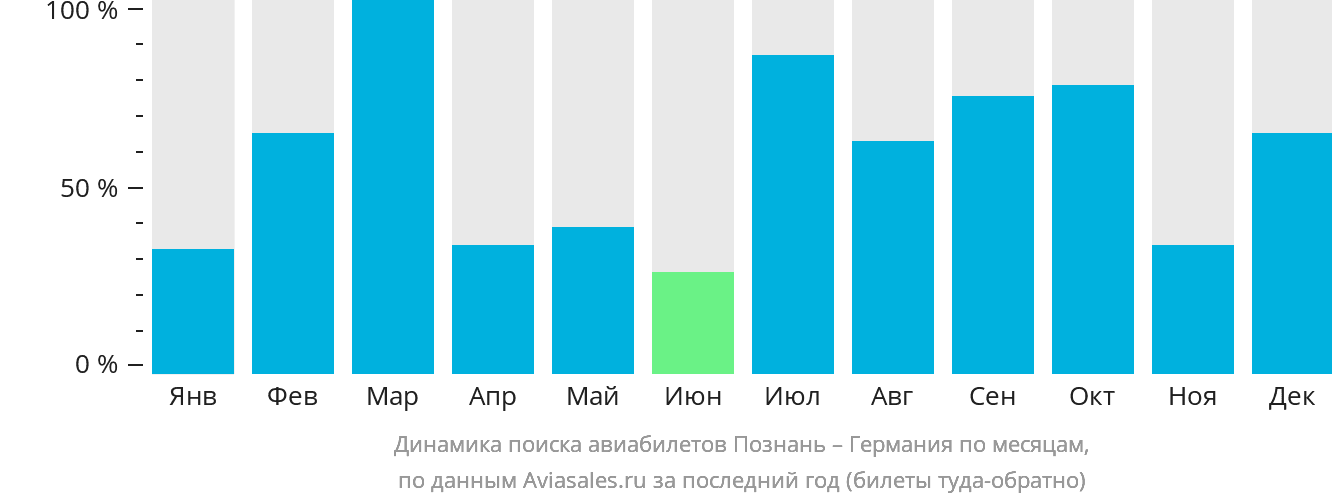 Динамика поиска авиабилетов из Познани в Германию по месяцам