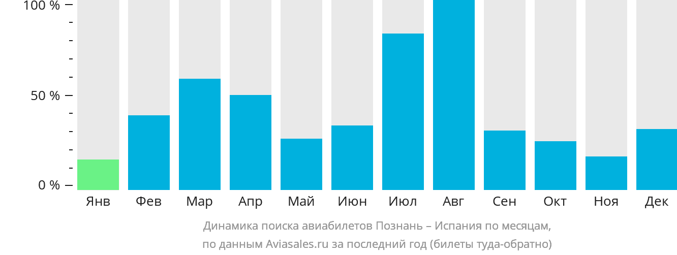 Динамика поиска авиабилетов из Познани в Испанию по месяцам
